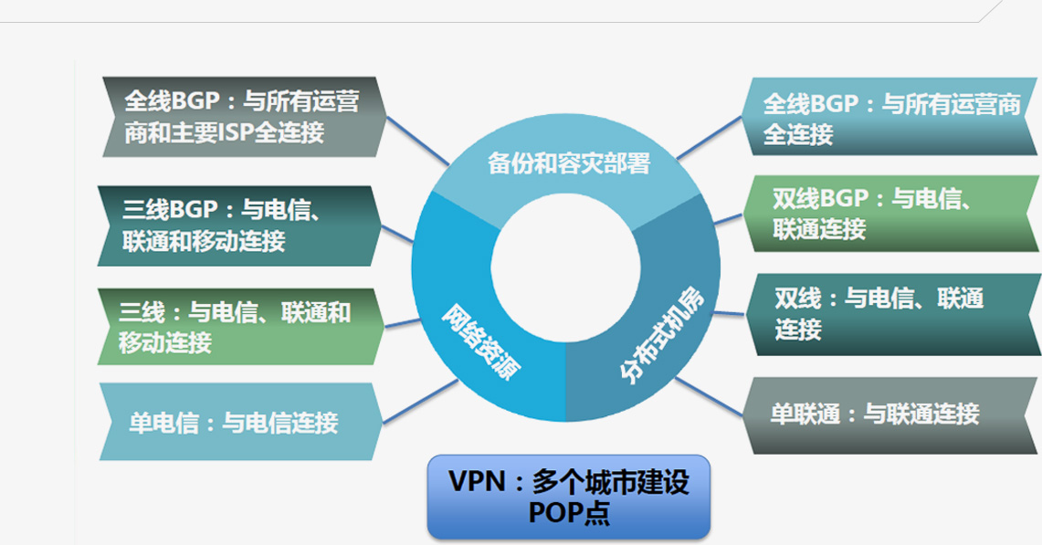 海外优化的互联网数据服务 全球扩展的新引擎